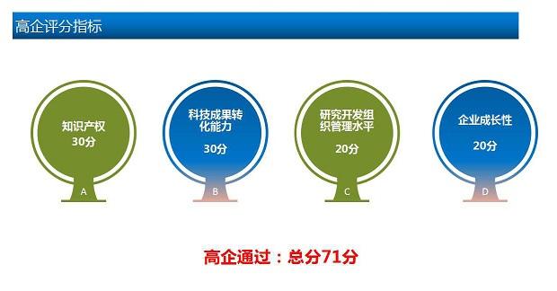 高企评分标准,高新企业认定,高新申请2018,上海高新认定,高企评分标准,上海高企申报,知识产权代理,上海知识产权代理,金年会,金年会知识产权