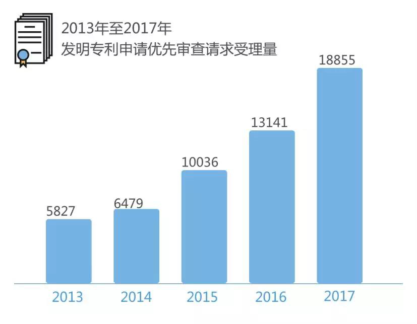 专利优先审查的适用条件和办理流程1